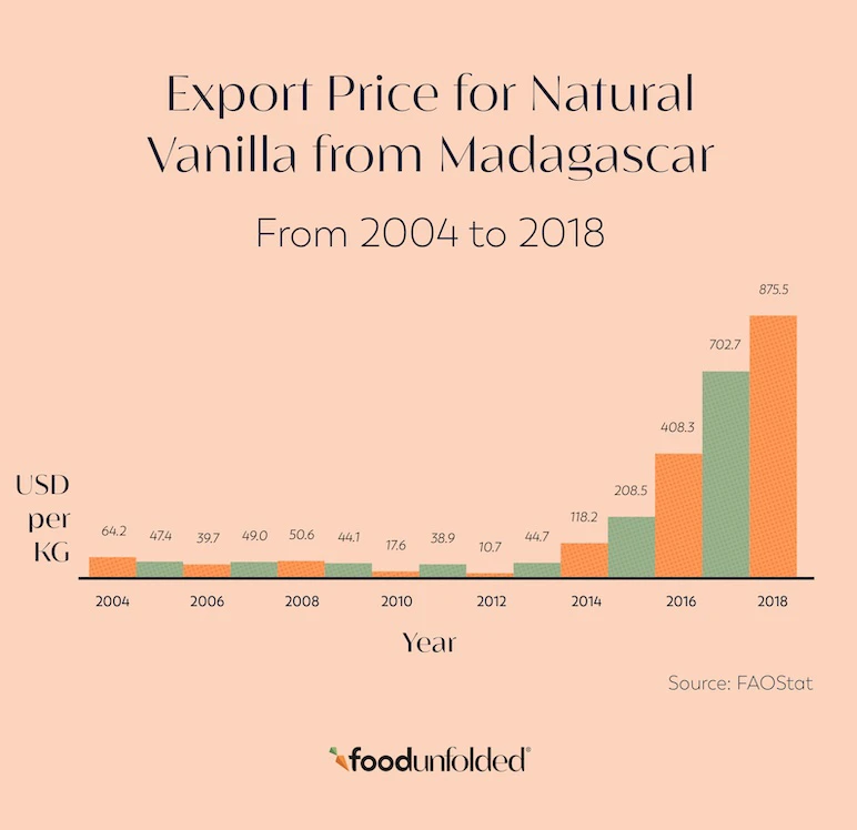 Export price for natural vanilla from Madagascar infographic
