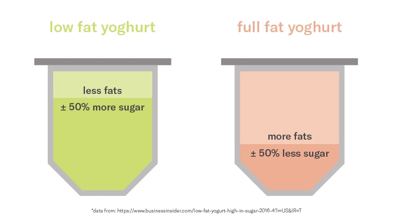 Illustration showing that low fat yoghurt has less fats and 50% more sugar, where full fat yoghurt has more fats and 50% less sugar