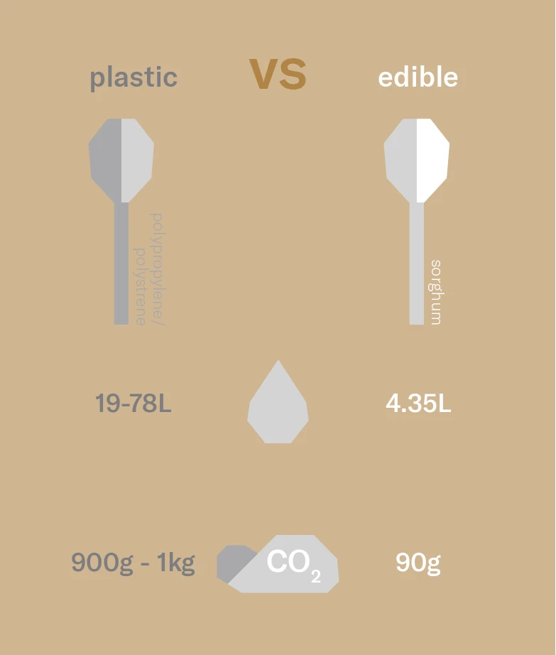 Edible Utensils are functional