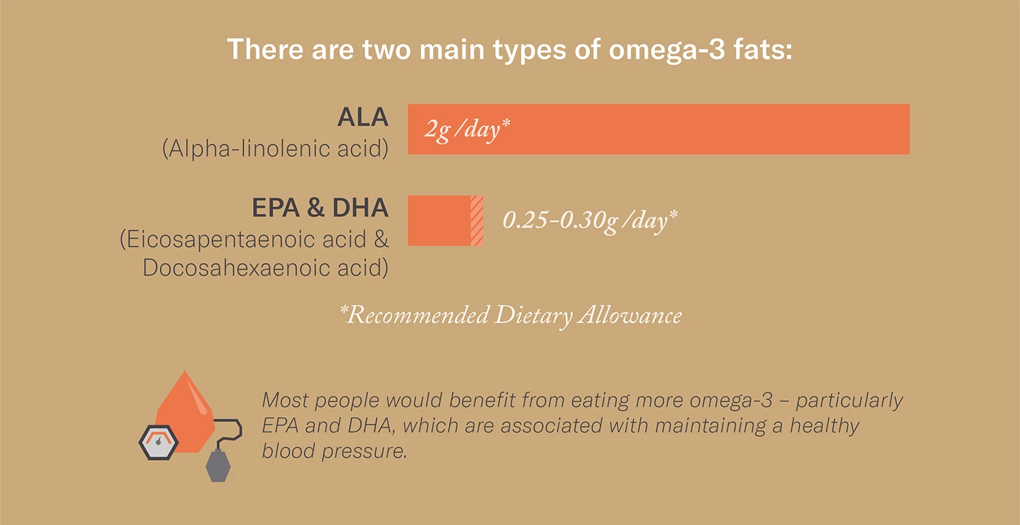Omega-3 fats